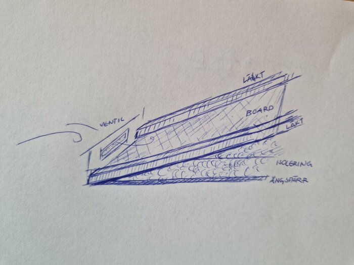 Skiss som visar ventilationslösning på kallvind: läkt, board och ventiler. Illustrerar isolering och placering av ångspärr för att minska kondens.