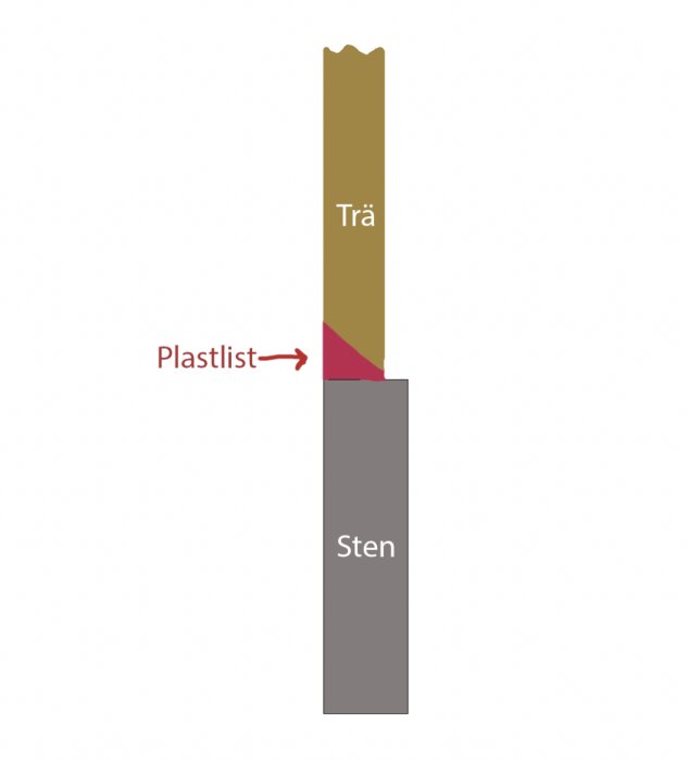 Diagram som visar en plastlist placerad vinklat mellan trä och sten.