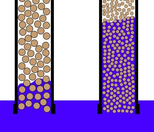 Diagram som visar två kolumner av sand, där den vänstra har mindre fukt och den högra är mer mättad, illustrerat med blått för fukt.