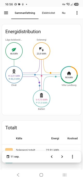 Diagram över energidistribution: Solenergi 23,9 kWh, Låga koldioxidutsläpp 46 kWh, Batteri in 31,9 kWh ut 9,73 kWh, Elnät in 46,2 kWh ut 2,31 kWh, Villa 90 kWh.