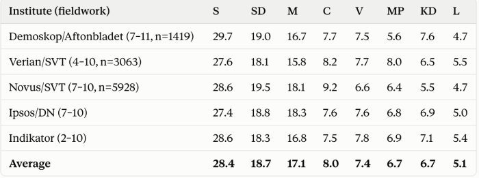 Tabell över opinionsundersökningar från olika institut med resultat för svenska partier: S, SD, M, C, V, MP, KD, L.