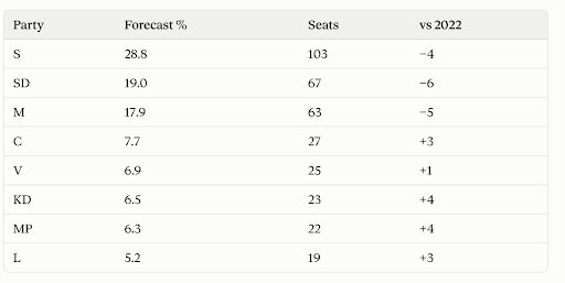 Svensk valprognos 2023: Partiprocent, mandatsiffror jämfört med 2022. S: 28.8%, SD: 19.0%, M: 17.9%, C: 7.7%, V: 6.9%, KD: 6.5%, MP: 6.3%, L: 5.2%.