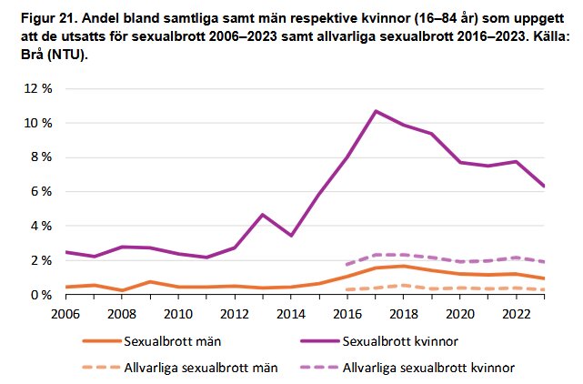 Graf över andel män och kvinnor (16–84 år) som utsatts för sexualbrott och allvarliga sexualbrott 2006–2023. Källa: Brå (NTU).