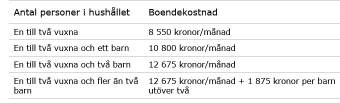 Tabell som visar skälig boendekostnad i Malmö beroende på antal personer i hushållet; från 8 550 kronor för två vuxna till 12 675 kronor plus extra för fler barn.