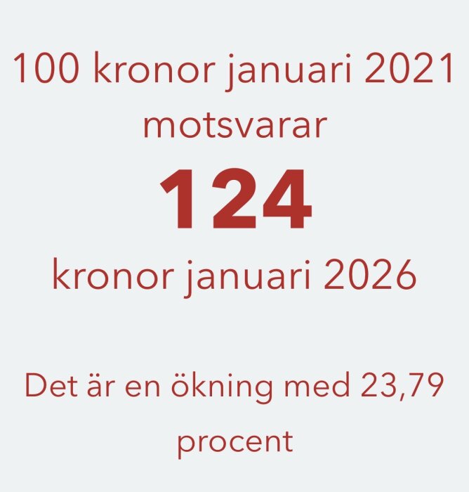 Textbild visar att 100 kronor i januari 2021 motsvarar 124 kronor januari 2026, en ökning med 23,79 procent.