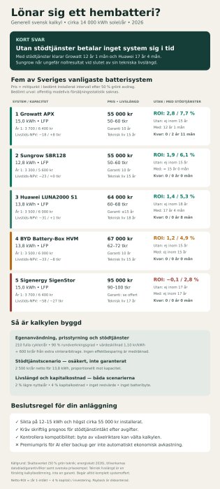 Kalkyl för hemmbatteri: jämförelse av fem svenska batterisystem med priser, livslängd, ROI och stöd, samt beslutsregler för installation.