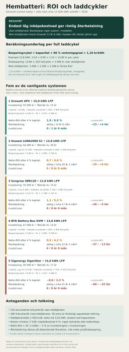 Infografik som visar kostnad och avkastning för olika hembatterisystem baserat på laddcykler och effekt på svenska villor med solenergi.