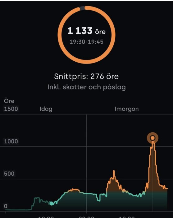 Diagram som visar elpriser i öre för dagens och morgondagens priser, med toppnotering 1133 öre mellan 19:30-19:45. Snittpris 276 öre.