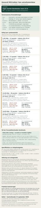 Bild av ROI-beräkningar för fem storlekar av solcellssystem på tak, med olika nettokostnader och återbetalningstider inom 15 år.