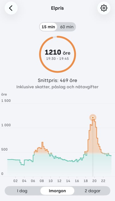 Diagram som visar elpriser med en topp på 1210 öre kl 19:30-19:45. Snittpris är 469 öre. Grafen visar pristrender under dagen.