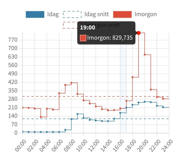 Graf över elpriser i region SE4, med dagens priser i blått och morgondagens i rött, visar topp vid 19:00 med 829,735 öre/kWh.
