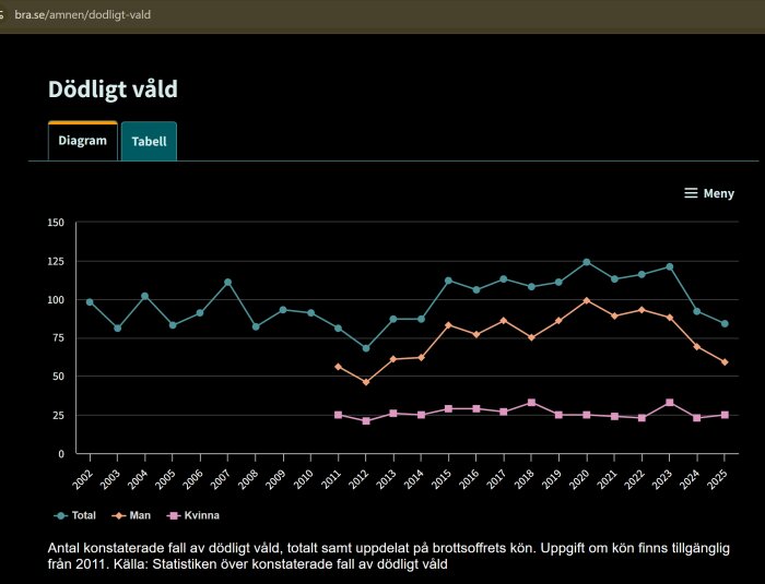 Graf över konstaterade fall av dödligt våld i Sverige från 2002 till 2025, uppdelat på brottsoffrets kön: total, män och kvinnor.