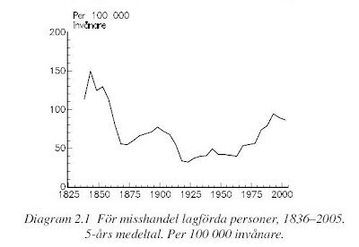 Diagram som visar antal misshandelsfall per 100 000 invånare i Sverige mellan 1836-2005 med 5-års medeltal. Kurvan varierar med toppar och dalar.
