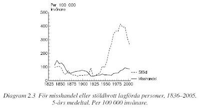 Diagram som visar antalet för misshandel och stöld dömda personer per 100 000 invånare i Sverige från 1836 till 2005.
