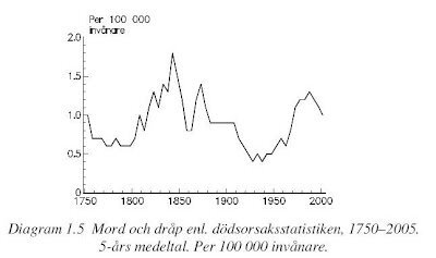 Graf över mord och dråp i Sverige, 1750-2005, visande variationer i antal per 100,000 invånare med peakar runt 1800 och 1900.