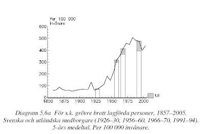 Diagram över lagförda grova brott per 100 000 invånare i Sverige från 1857 till 2005, visar olika medborgarskapsgrupper.