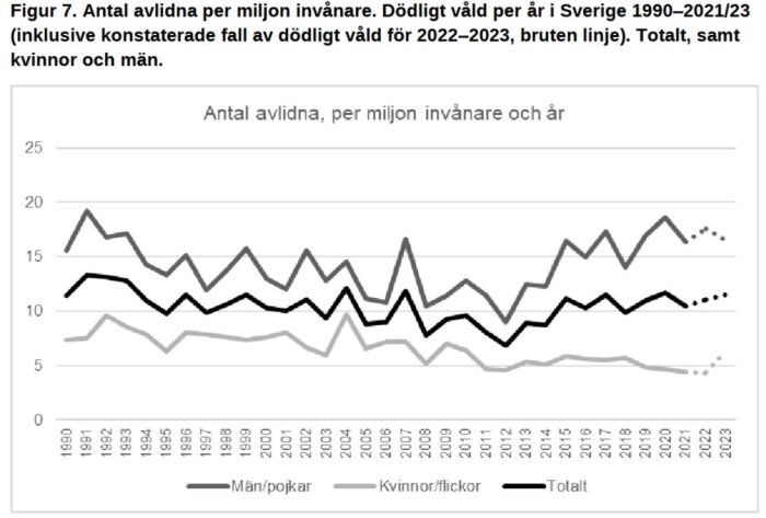 Graf över dödligt våld i Sverige 1990–2023. Visar antal avlidna per miljon invånare, uppdelat på män, kvinnor och totalt.
