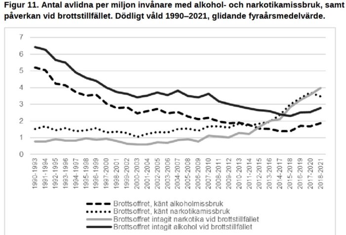 Diagram visar antal avlidna per miljon invånare med alkohol- och narkotikamissbruk, och påverkan vid brottstillfället 1990–2021, fyraårigt medelvärde.