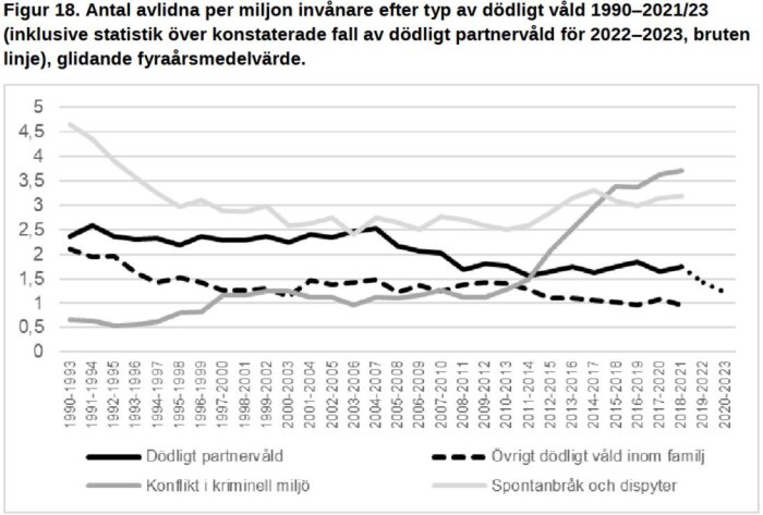 Graf över antal avlidna per miljon invånare efter typ av dödligt våld i Sverige 1990–2023: dödligt partnervåld, familjevåld, konflikter, spontana bråk.
