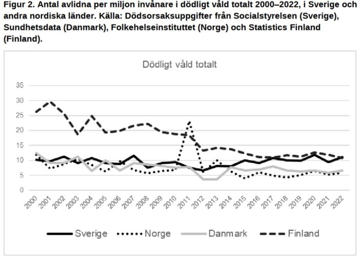 Graf över dödligt våld per miljon invånare i Sverige, Norge, Danmark och Finland från 2000 till 2022, med jämförelse av olika trender.