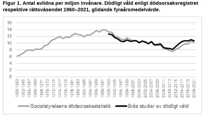 Graf över antal avlidna per miljon invånare i Sverige 1960-2021, visar dödligt våld enligt dödsorsaksregister och rättsväsende, med fyraårsmedelvärde.