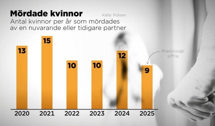 Diagram över antal kvinnor mördade av partner åren 2020-2025, från 13 (2020) till preliminärt 9 (2025), med 2021 som högsta på 15. Källa: Polisen.