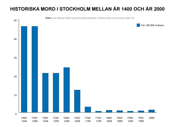 Stapeldiagram över historiska mord i Stockholm mellan år 1400 och 2000 per 100 000 invånare, med höga tal på 1400-talet och lägre nivåer i senare århundraden.