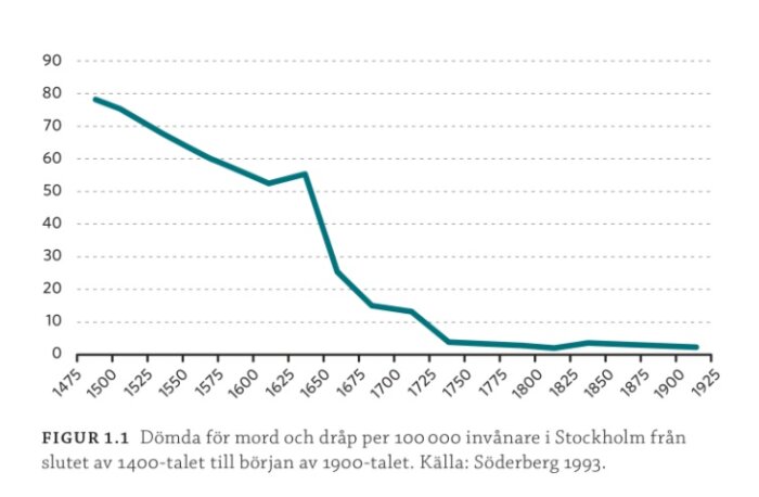 Graf som visar minskning av dömda för mord och dråp per 100 000 invånare i Stockholm, 1475-1900. Källa: Söderberg 1993.
