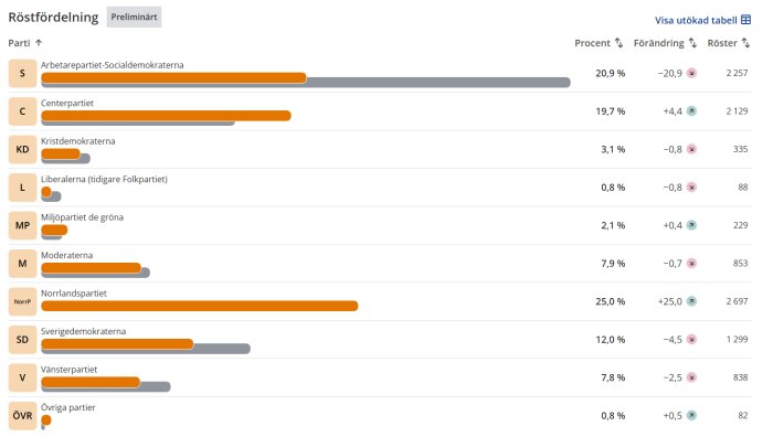 Röstfördelningstabell visar preliminära resultat med Norrlandspartiet på 25% och Socialdemokraterna på 20,9% i ett val.