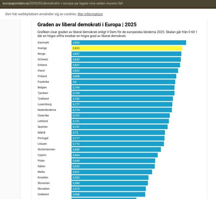 Grader av liberal demokrati i Europa 2025 enligt V-Dem-index med Sverige på 0,853, visar upp bland 23 europeiska länder.