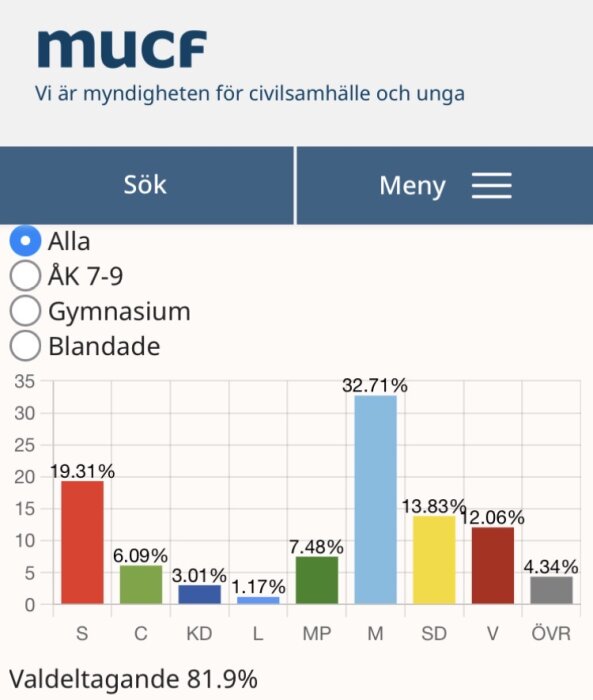 Stapeldiagram över skolvalets resultat 2026 med valprocent för partierna S, C, KD, L, MP, M, SD, V och ÖVR. Valdeltagande är 81,9%.
