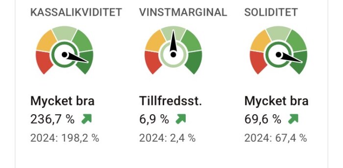 Kassalikviditet 236,7%, vinstmarginal 6,9%, soliditet 69,6% med gröna pilar; jämförelse med 2024 års siffror. Indikatorer visar ekonomisk hälsa.