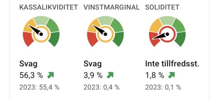 Diagram visar tre nyckeltal: kassalikviditet 56,3%, vinstmarginal 3,9% och soliditet 1,8% med gröna pilar. Jämförelser med 2023 visar ökning.