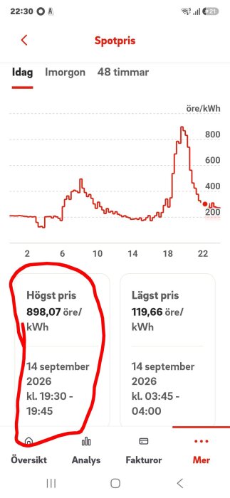 Graf över elpriset 14 september 2026, högsta punkt 898,07 öre/kWh klockan 19:30 och lägsta punkt 119,66 öre/kWh klockan 03:45.