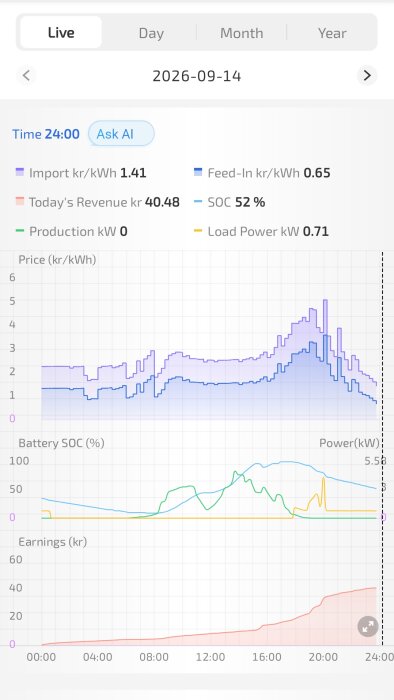 Graf över elpriser, energiproduktion och förbrukning den 2026-09-14. Visar intäkter, batteriets laddningsstatus och kraftbelastning i kW över dygnet.