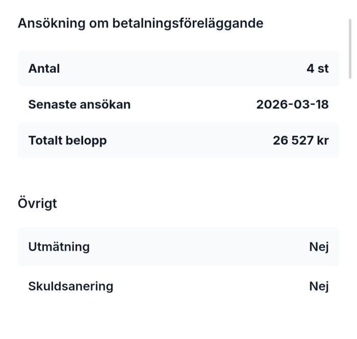 Ansökan om betalningsföreläggande: 4 st med senaste ansökan 2026-03-18, totalt belopp 26 527 kr. Utmätning och skuldsanering: Nej.
