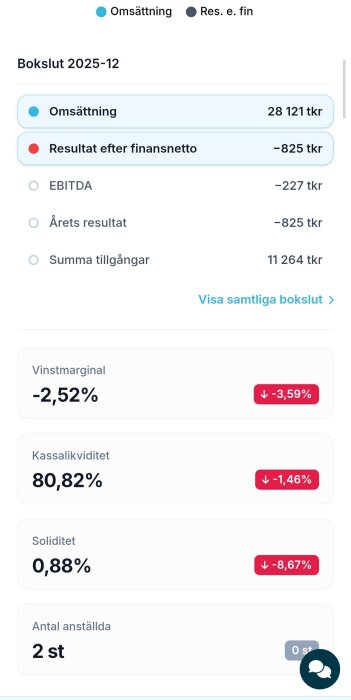 Finansiellt bokslut för 2025-12 med omsättning, resultat, vinstmarginal, kassalikviditet, soliditet och antal anställda.