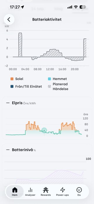 Graf över batteriaktivitet som visar insamling och förbrukning av solenergi, elmätarväxling och elpris i relation till tid.