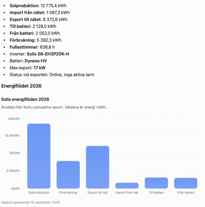Energiflöde 2026: stapeldiagram med solproduktion, förbrukning, export och import av el, samt batteridata i kWh från Solis rapport.