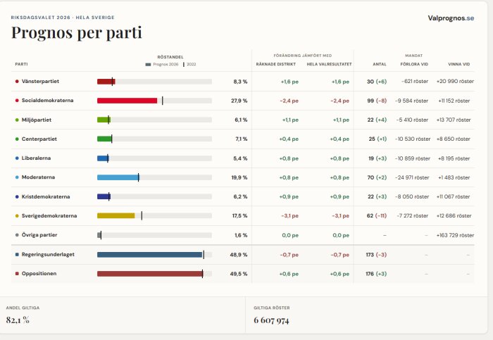 Prognos för riksdagsvalet 2026 visar röstandel för partier med förändring jämfört med val 2022, mandatfördelning och antalet röster vid vinst eller förlust.