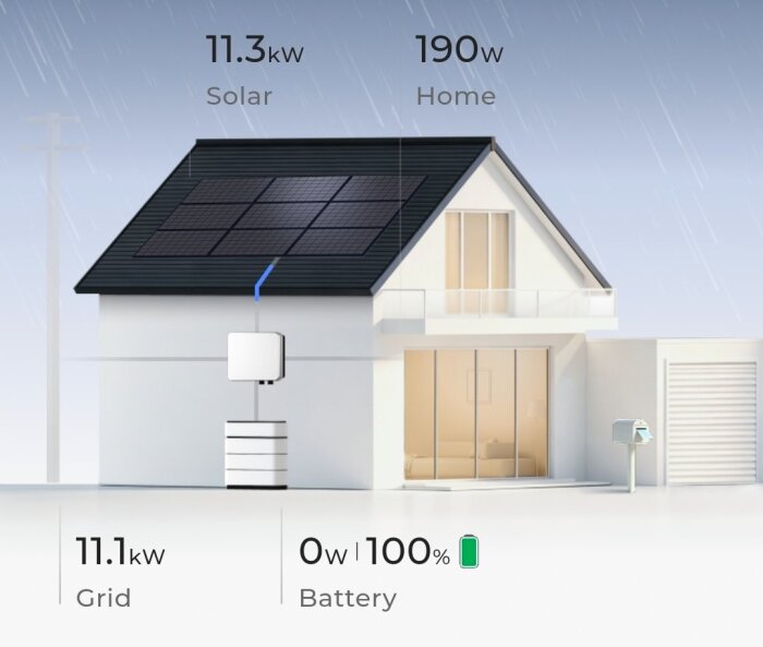 Illustration av ett hus med solpaneler på taket, energiflöde från solenergi till hem och batteri. Visar kraftdata för solenergi, elnät och batteri.