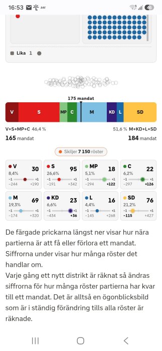Grafik över mandatfördelning i en politisk omröstning, med stapeldiagram som visar procent och antal mandat för olika partier.