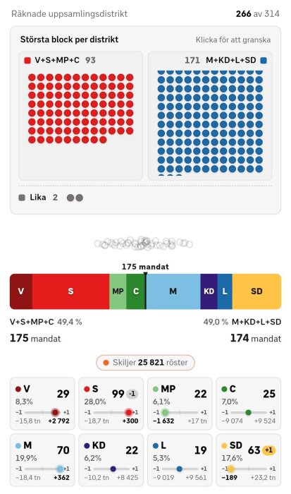 Diagram över röstfördelning i riksdagsval. Vänsterblock 175 mandat, högerblock 174 mandat, med 49,4% och 49,0% respektive.
