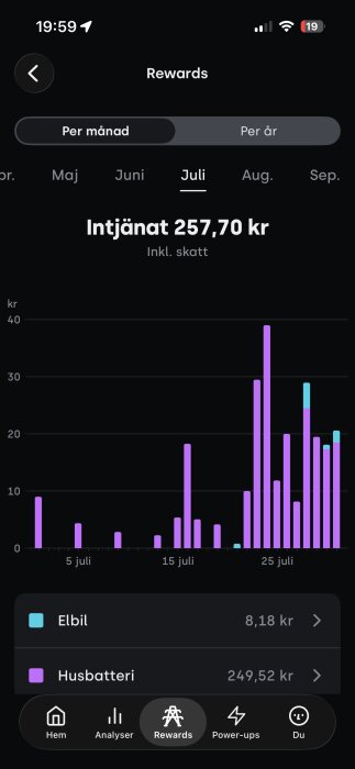 Diagram som visar intäkter i juli, totalt 257,70 kr, med husbatteriintäkter på 249,52 kr och elbilintäkter på 8,18 kr.