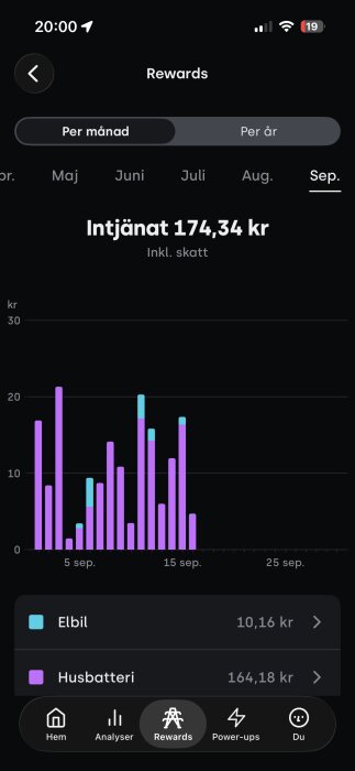 Graf som visar intjänade pengar per dag i september, totalt 174,34 kr, uppdelat på elbil och husbatteri. Lista visar 10,16 kr för elbil och 164,18 kr för husbatteri.