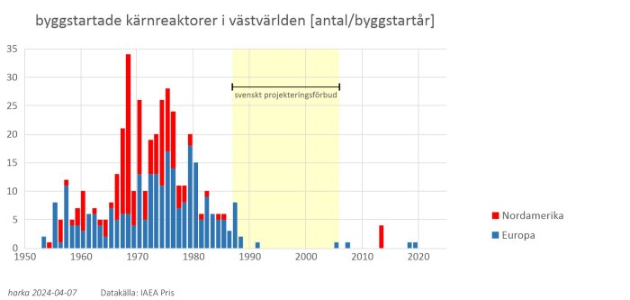 Graf över antal byggstartade kärnreaktorer i Nordamerika (röd) och Europa (blå) mellan 1950 och 2020, med svenskt projekteringsförbud markerat.