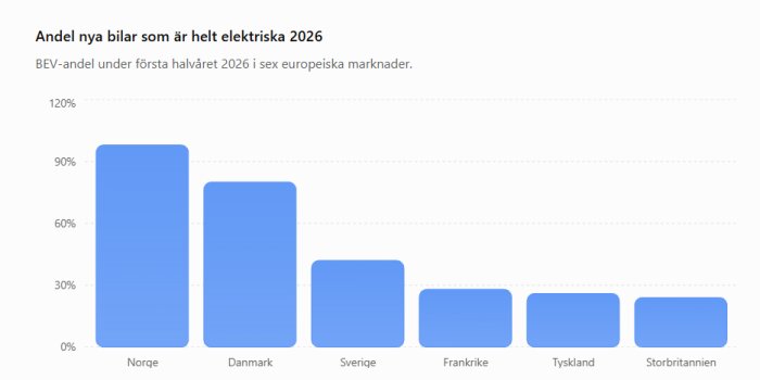 Diagram över andel elbilar 2026: Norge 90%, Danmark 70%, Sverige 40%, Frankrike 30%, Tyskland 25%, Storbritannien 20%.