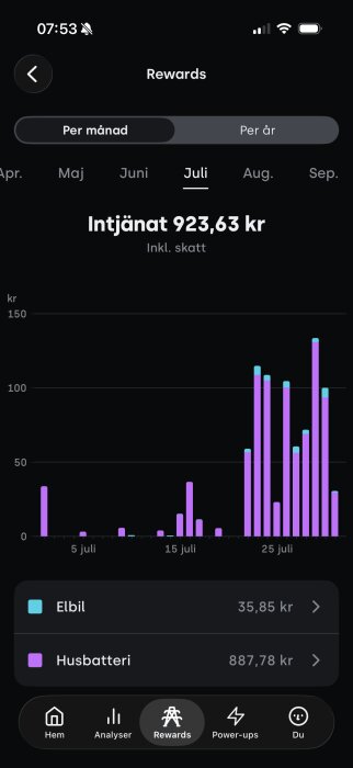 Diagram som visar intjäning i juli för elbil och husbatteri, totalt 923,63 kr. Husbatteriet står för majoriteten av intjänandet.