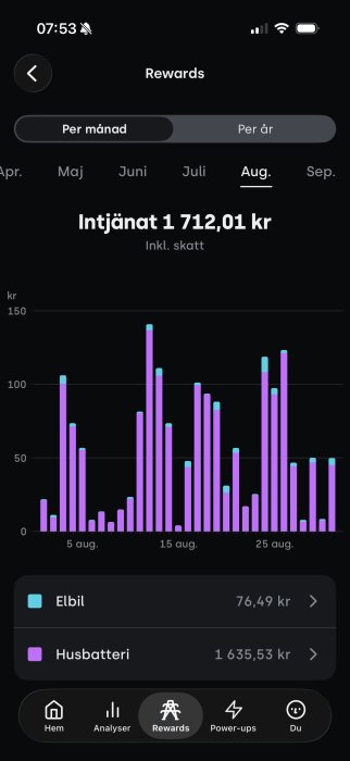 Graf som visar intjänade belöningar i augusti, totalt 1712,01 kr. Staplar för elbil och husbatteri visas i olika färger.