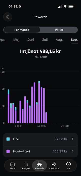 Diagram över intjänad belöning i september, 488,15 kr totalt, med elbil och husbatteri som kategorier.